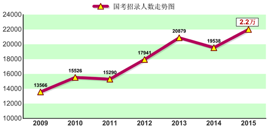 國家公公務(wù)員招錄人數(shù) 國家公務(wù)員考試