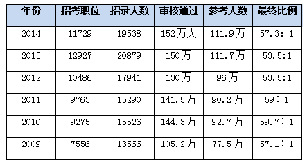 國家公務(wù)員考試報名人數(shù) 國家公務(wù)員考試