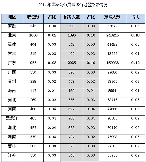 國家公務(wù)員考試地區(qū)分布 國家公務(wù)員考試