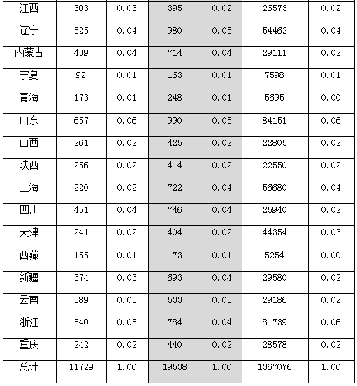 國家公務(wù)員考試地區(qū)分布 國家公務(wù)員考試