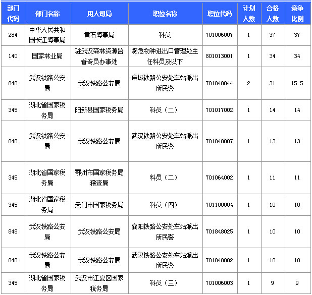 2015國家公務員考試