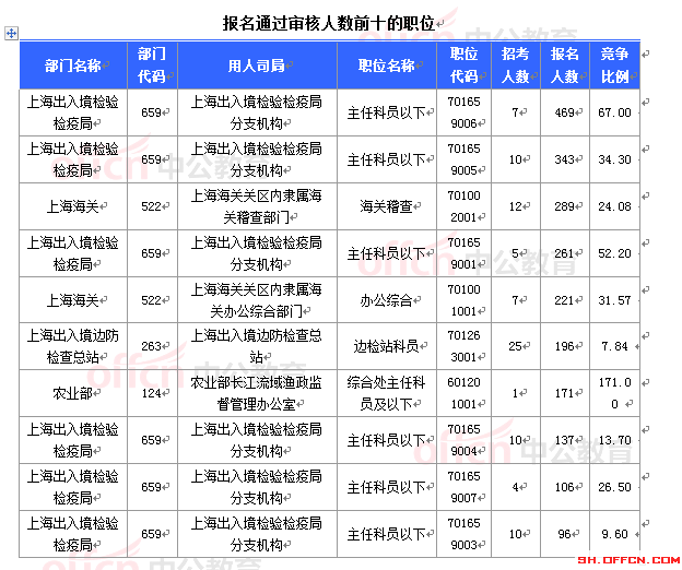 2015國家公務員考試
