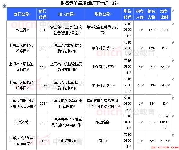 2015國家公務員考試