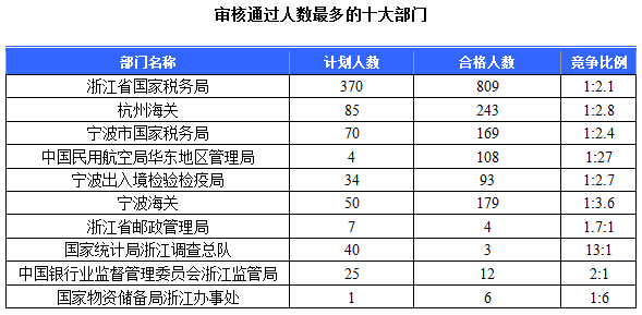 2015國家公務員考試