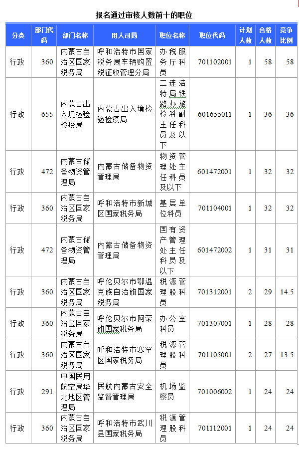 2015年國家公務員考試