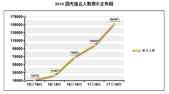 2015國家公務員考試