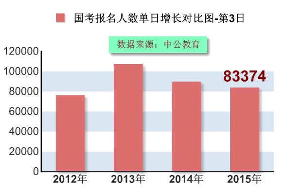 2015國家公務員考試