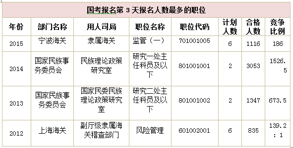 2015國家公務員考試