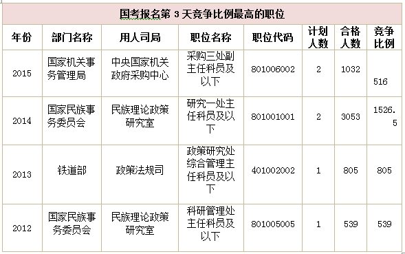 2015國家公務員考試