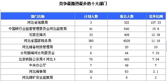 2015國家公務員考試