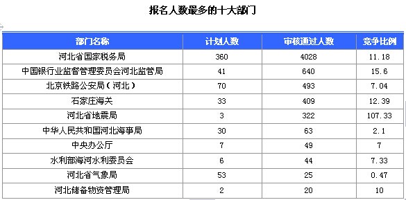 2015國家公務員考試