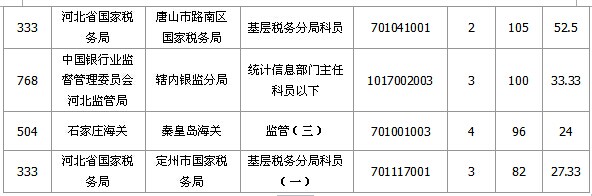 2015國家公務員考試