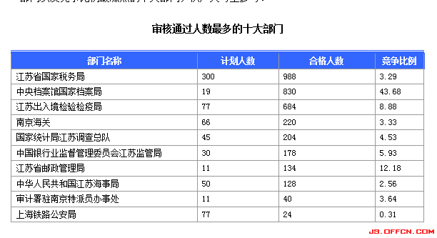 2015國家公務員考試