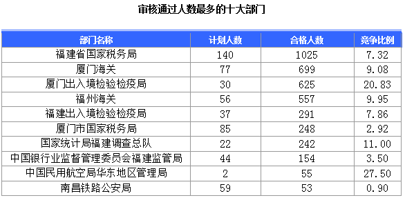 2015國家公務員考試