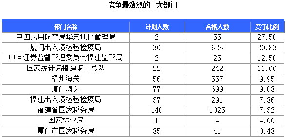 2015國家公務員考試