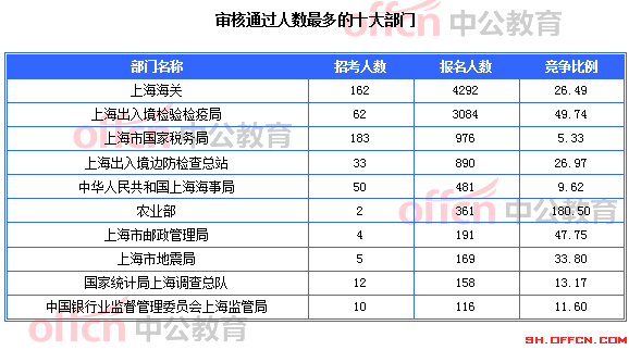 審核通過人數最多的十大部門