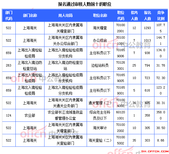 報(bào)名通過(guò)審核人數(shù)前十的職位