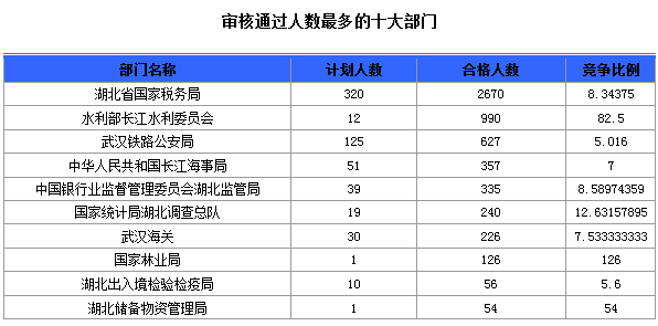 審核通過人數最多的十大部門