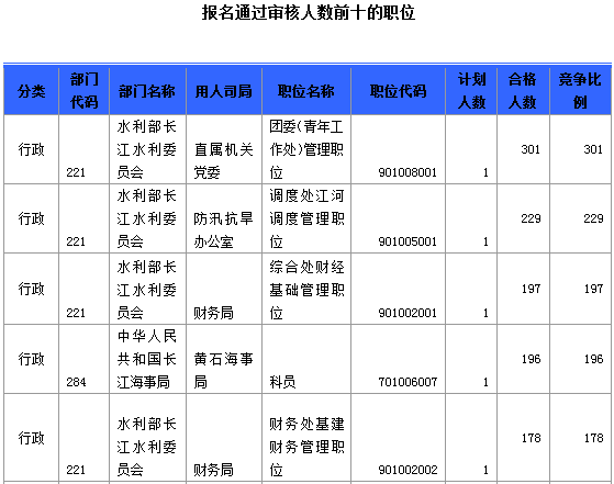 報名通過審核人數前十的職位