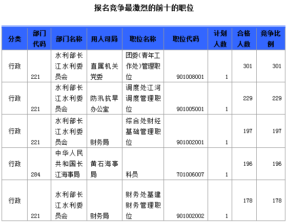 報名競爭最激烈的前十的職位