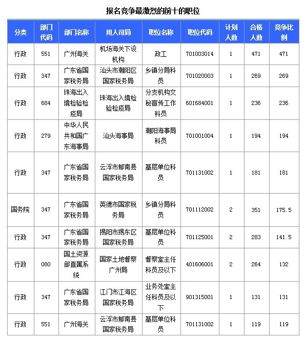 2015國家公務員考試