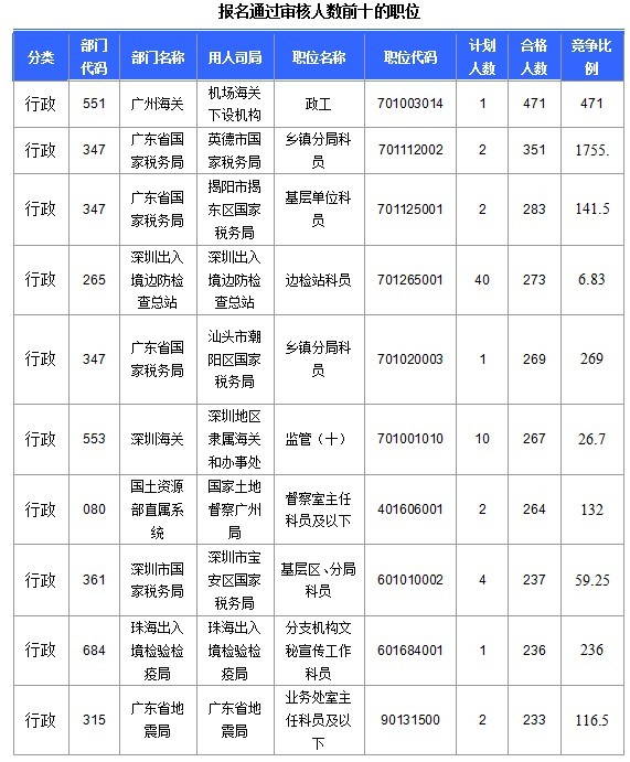 2015國家公務員考試