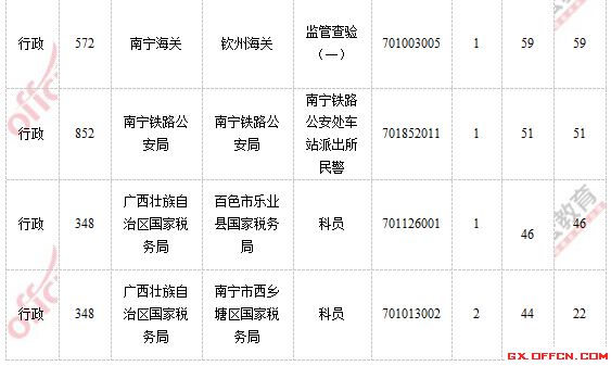 報名通過審核人數前十的職位2