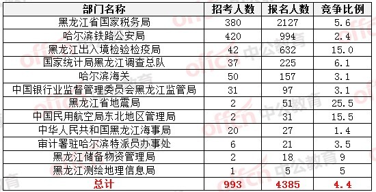 2015國家公務員考試
