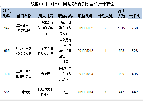 2015國家公務員考試