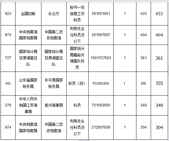 2015國家公務員考試