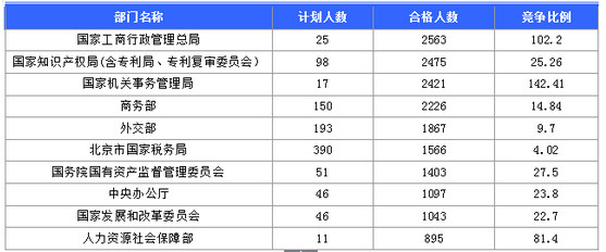 審核通過人數最多的十大部門