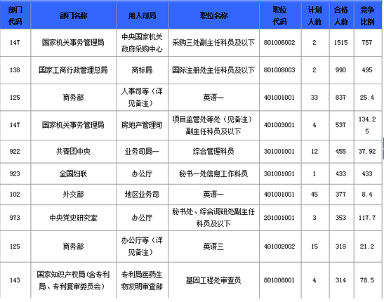 報名通過審核人數前十的職位