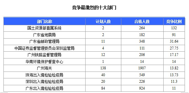 2015國家公務員考試