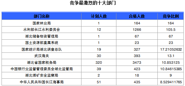 2015國家公務員考試報名