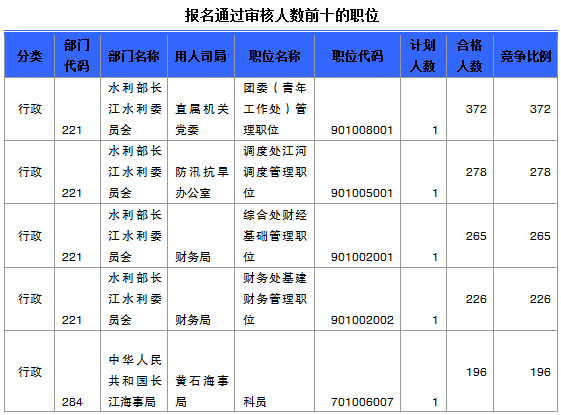 2015國家公務員考試報名