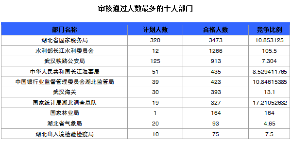 2015國家公務員考試報名