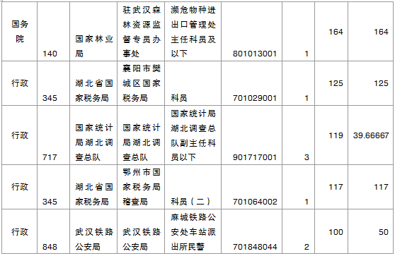 2015國家公務員考試報名