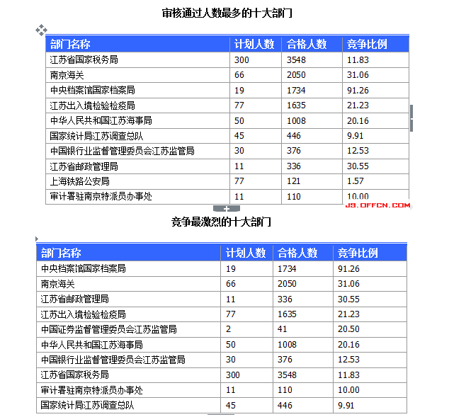國家公務員考試江蘇19日報名數據