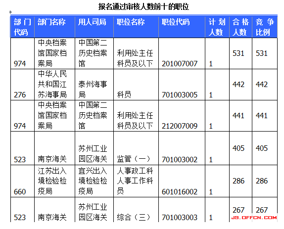 國家公務(wù)員考試江蘇19日?qǐng)?bào)名數(shù)據(jù) 國家公務(wù)員考試江蘇19日?qǐng)?bào)名數(shù)據(jù)