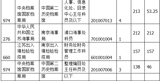 國家公務(wù)員考試江蘇19日?qǐng)?bào)名數(shù)據(jù) 國家公務(wù)員考試江蘇19日?qǐng)?bào)名數(shù)據(jù)