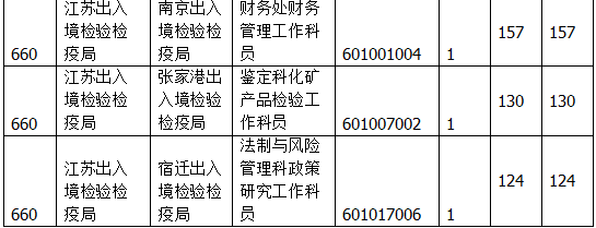 國家公務(wù)員考試江蘇19日?qǐng)?bào)名數(shù)據(jù) 國家公務(wù)員考試江蘇19日?qǐng)?bào)名數(shù)據(jù)