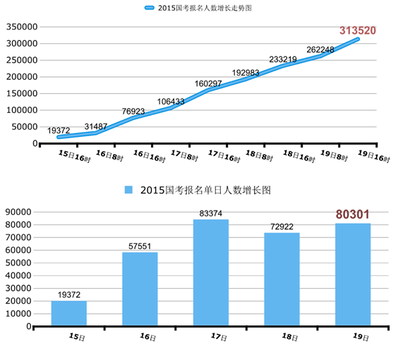 國家公務(wù)員考試19日報名情況 國家公務(wù)員考試19日報名情況