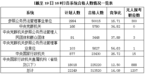國家公務(wù)員考試19日報名情況 國家公務(wù)員考試19日報名情況