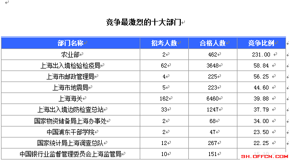 2015國家公務員考試報名