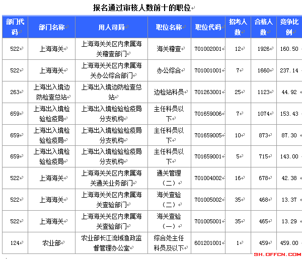 2015國家公務員考試報名