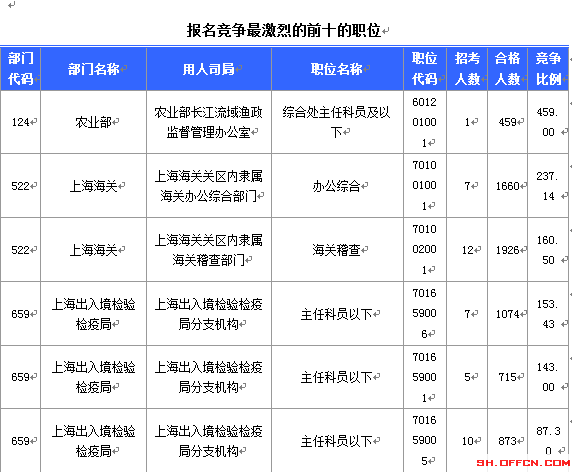2015國家公務員考試報名