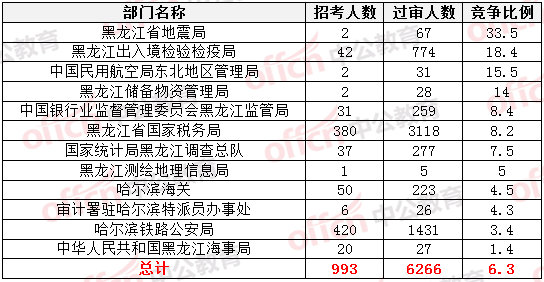 2015國家公務(wù)員考試報名
