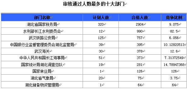 國(guó)家公務(wù)員考試湖北報(bào)名情況 國(guó)家公務(wù)員考試19日8時(shí)湖北報(bào)名情況