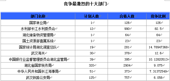 國(guó)家公務(wù)員考試湖北報(bào)名情況 國(guó)家公務(wù)員考試19日8時(shí)湖北報(bào)名情況