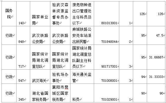 國家公務員考試湖北報名情況 國家公務員考試19日8時湖北報名情況